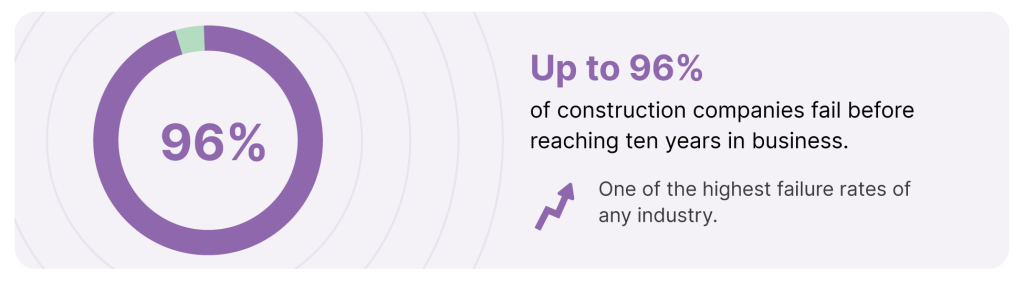 Construction business survival and failure rate statistics