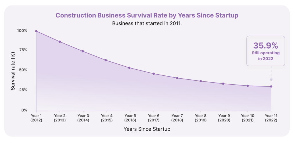 Construction business survival rate by startup year