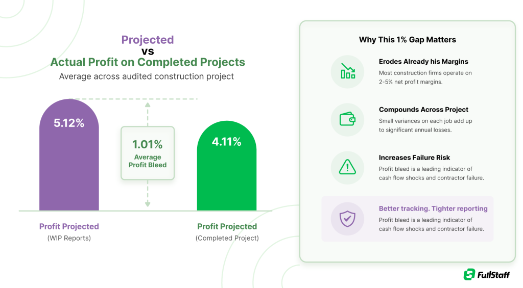 Projected versus actual construction project profit comparison