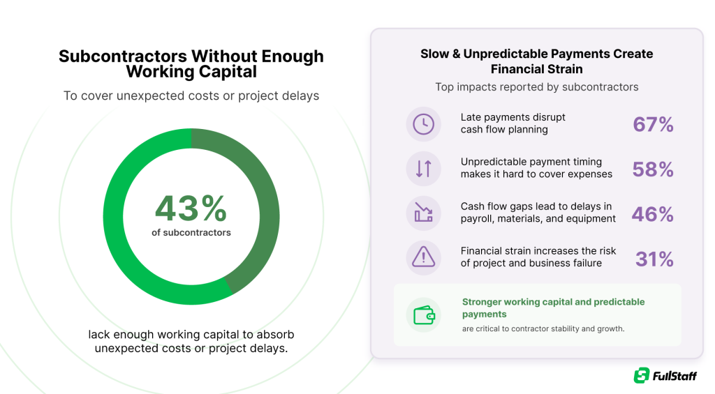 Subcontractor working capital and payment delay statistics