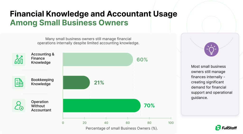 Bookkeeping knowledge among small business owners