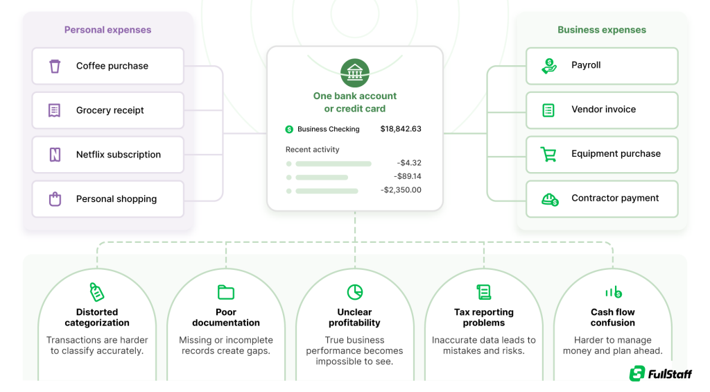 Separating personal and business expenses for cleaner bookkeeping