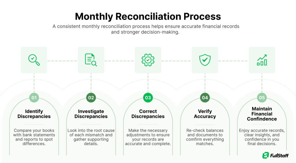 Monthly bookkeeping reconciliation process workflow