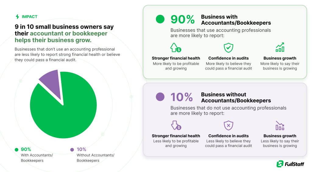 Impact of accountants and bookkeepers on business growth