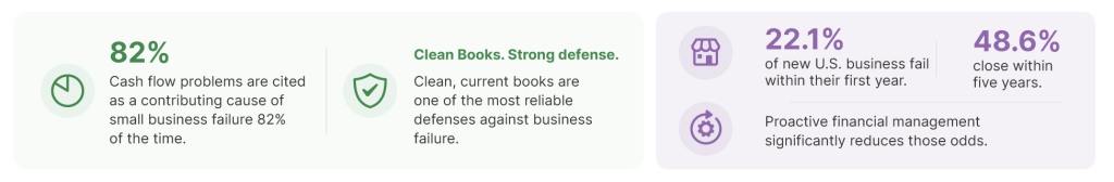 Cash flow and clean bookkeeping impact on business survival